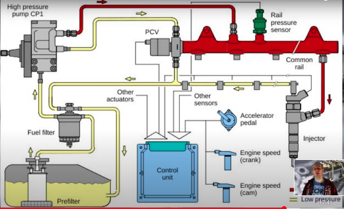 Контроль дизелей. Насос Коммон рейл. Система Коммон рейл дизель. Топливная система дизельного двигателя common Rail. Топливная система дизельного двигателя common Rail Мерседес 611.