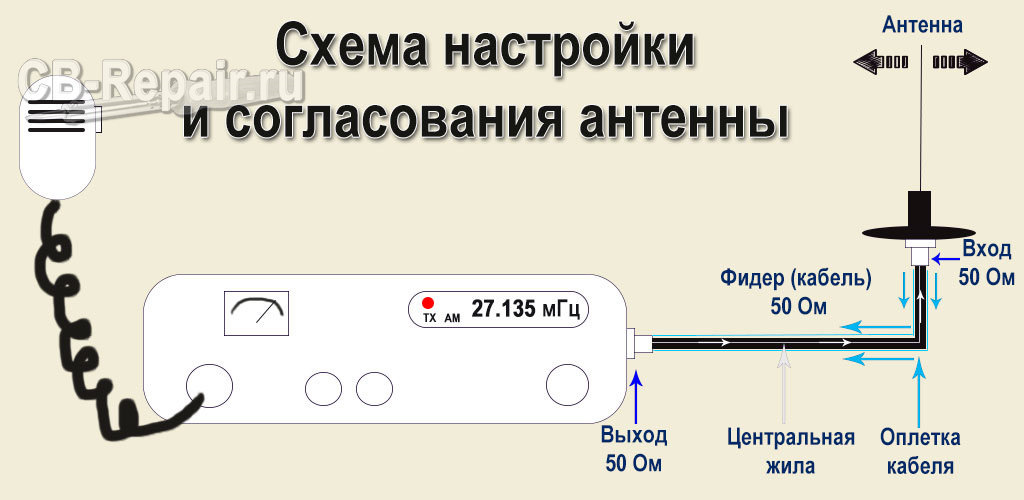 Какой нужен провод для антенны