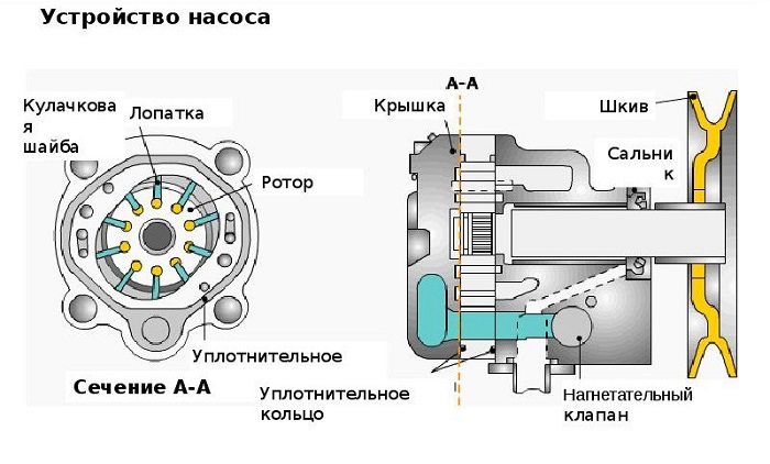 Как поменять насос гидроусилителя руля
