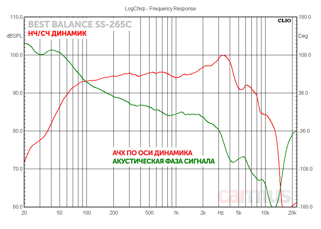 Best balance. Best Balance b26t АЧХ. Best Balance b6.5c АЧХ. Best Balance b25 АЧХ. АЧХ best Balance a6.5.