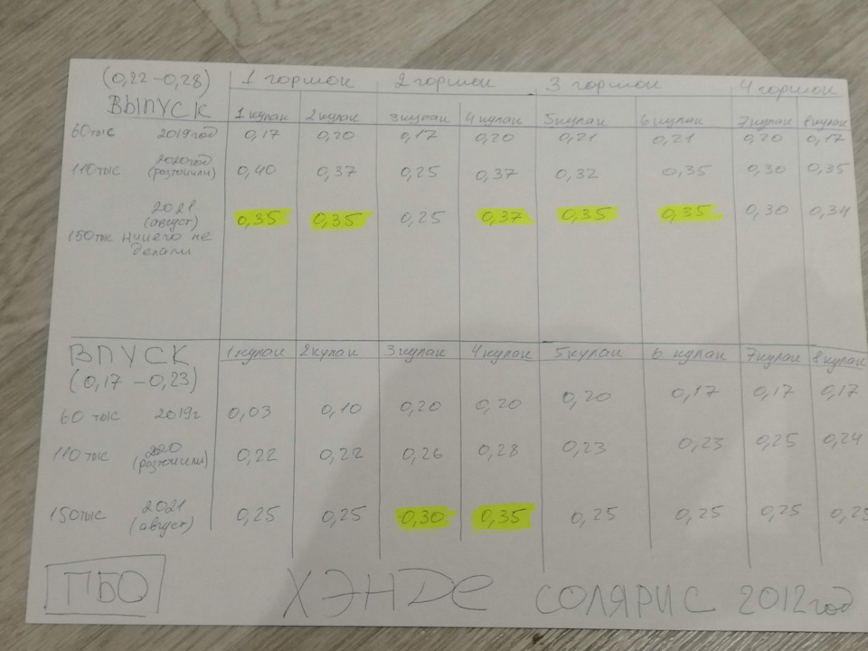 Вопрос знатокам — зазоры клапанов и стоит ли заморачиваться Хендэ ...