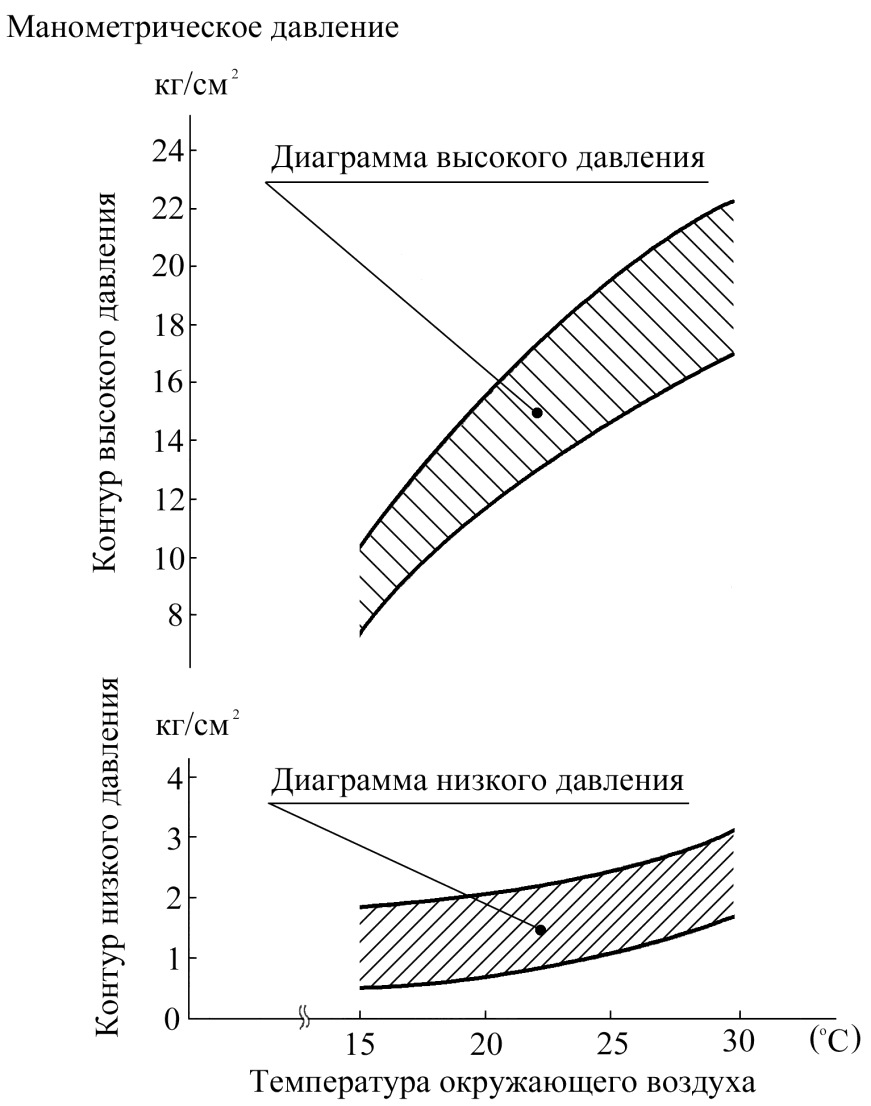 Диаграмма давления