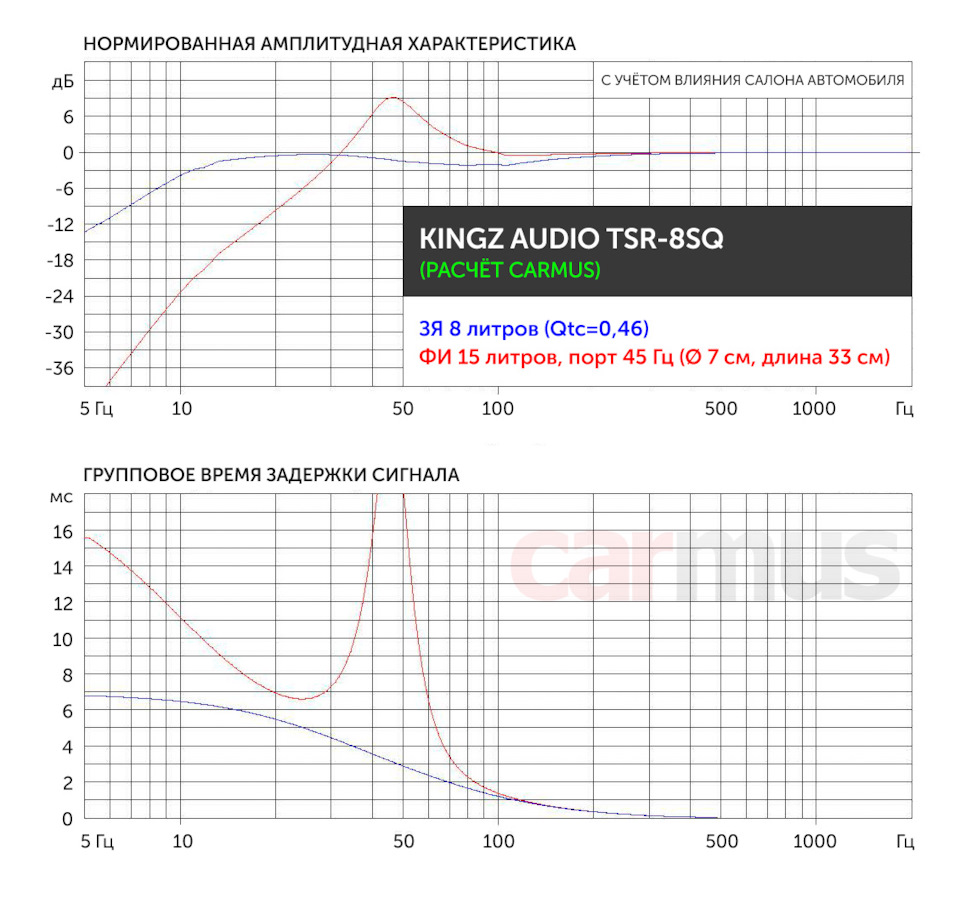 Ещё компактнее без потери баса. Тест 8-дюймового сабвуферного динамика  Kingz Audio TSR-8SQ — Сообщество «Автозвук» на DRIVE2