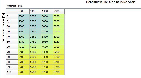 Настройка DSG DQ250 — DRIVE2