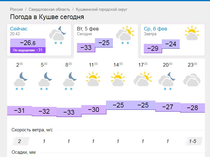 Погода в Кушве на 10 дней - GISMETEO