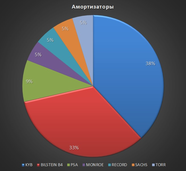 Статистика 7