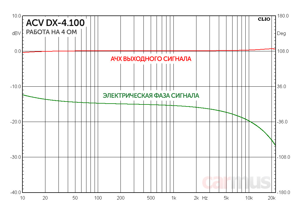 Максимум тест ответы. ACV DX-4.100. Классы усилителей таблица. ACV DX-4.200.