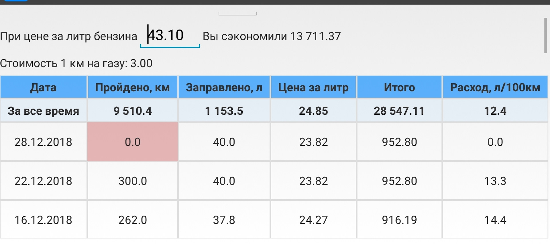 Сколько литров бензина на 1500 рублей