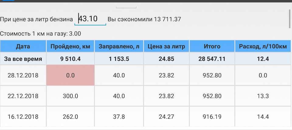 Сколько литров бензина на 100 рублей. Ока на газу расход на 100 км. Для легкового автомобиля требуется 9 литров бензина на 100.