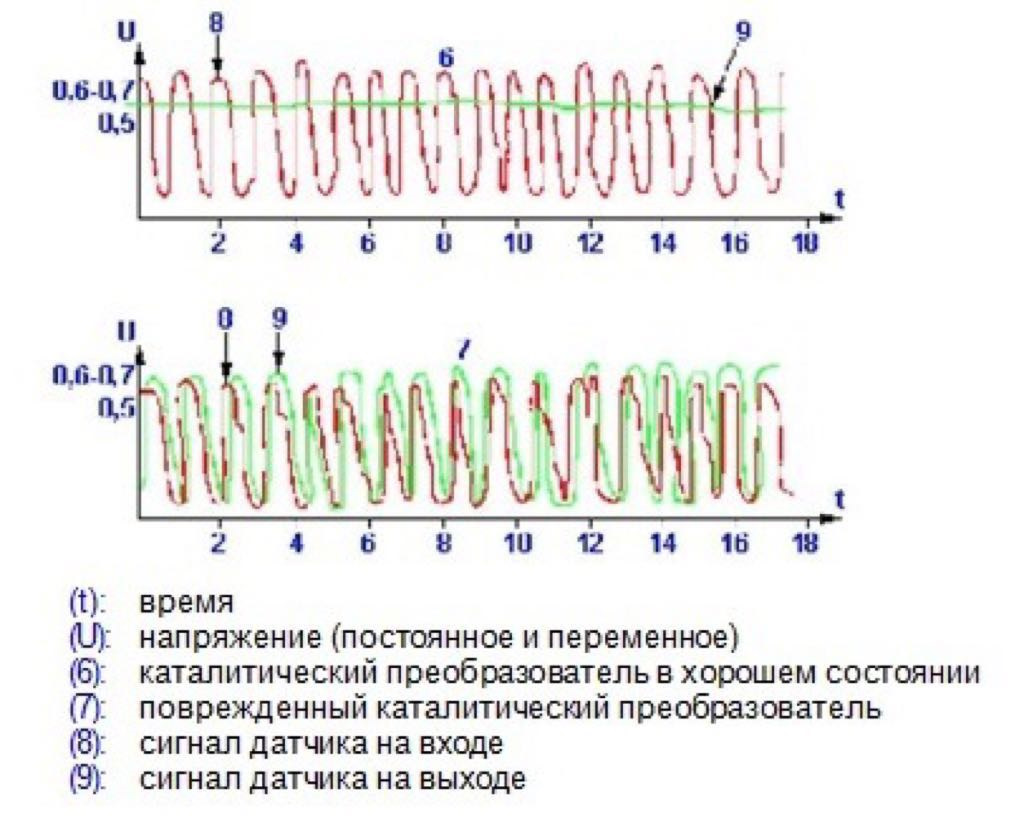 Диаграмма лямбда зонда после катализатора