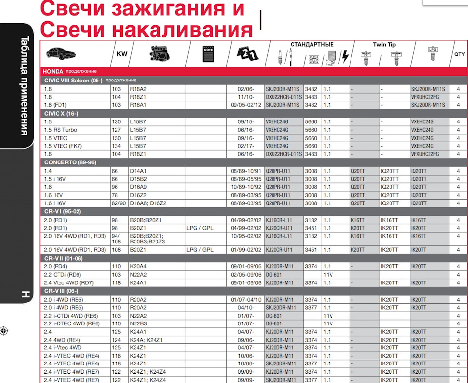 Запчасти на фото: SKJ20DRM11S, DXU22HCRD11S, VXEHC24G, K16TT, B20Z1, K20TT, Q20TT, KJ16CRL11, Q20PRU11, IK16TT, VFXUHC22FG, KJ20DRM11, IK20TT, DG601, SKJ20DRM11, 343211, 313211, KJ20CRU11, IQ20TT. Фото в бортжурнале Honda CR-V (RE)