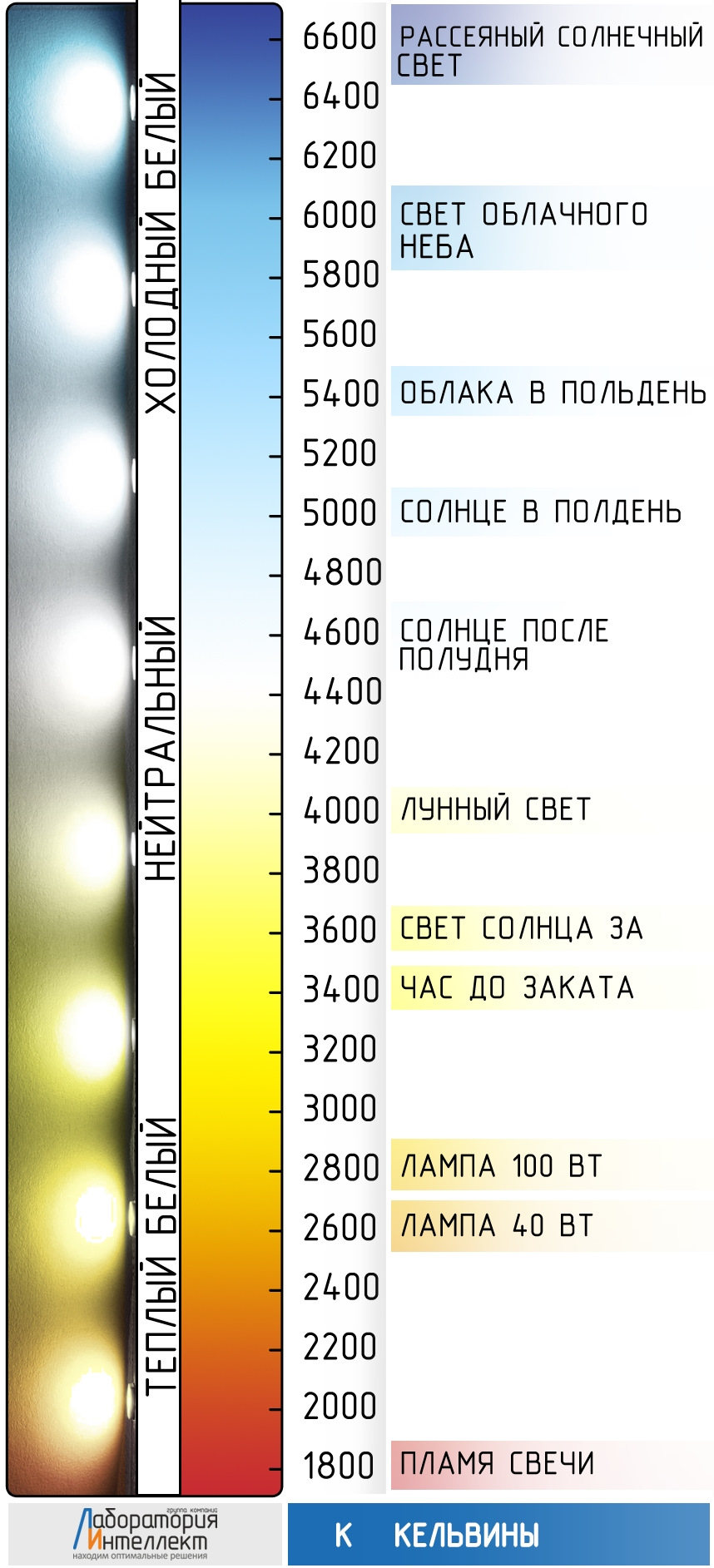 Температура света для кухни