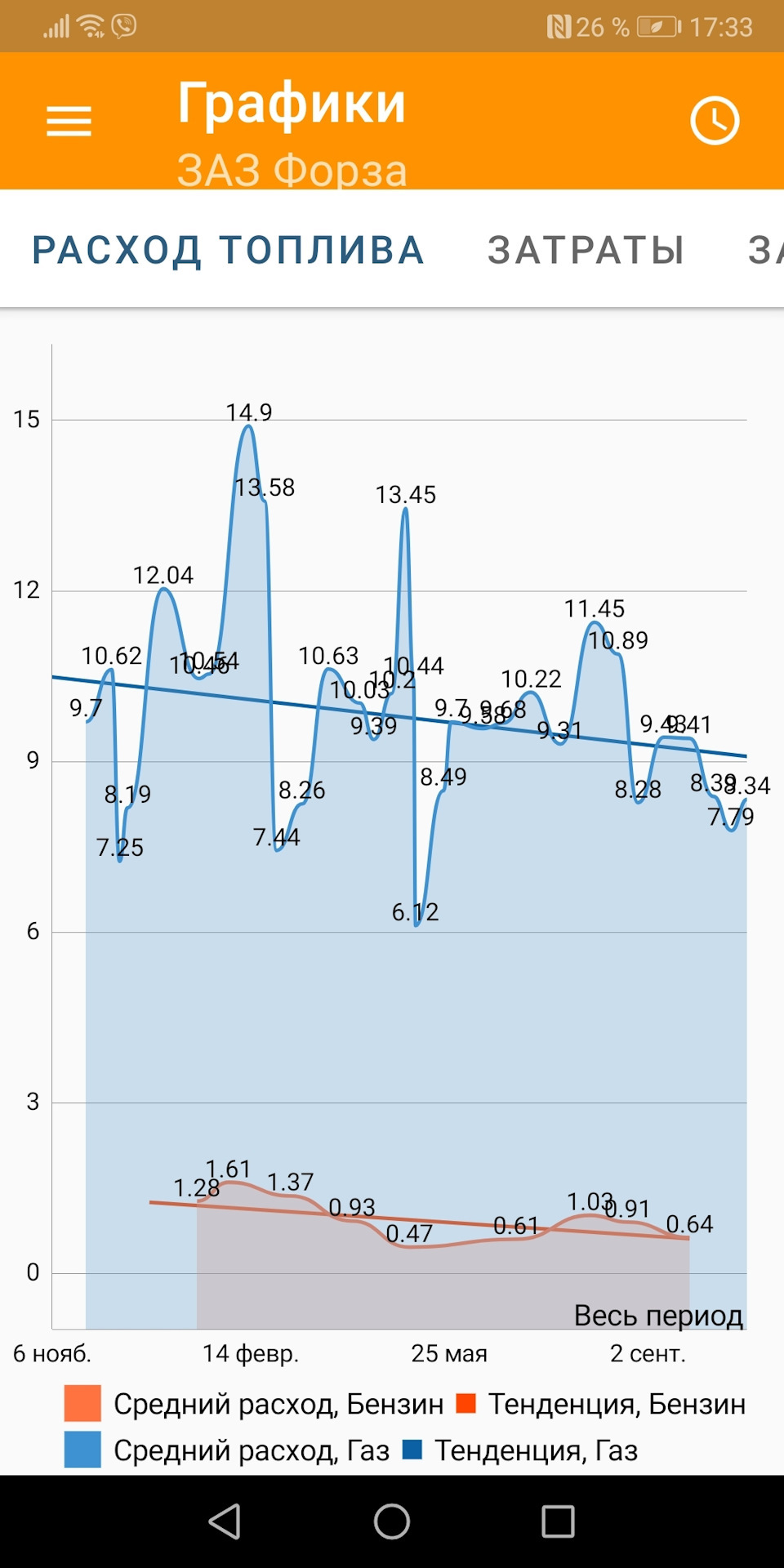 Расход топлива — ЗАЗ Forza, 1,5 л, 2012 года | наблюдение | DRIVE2