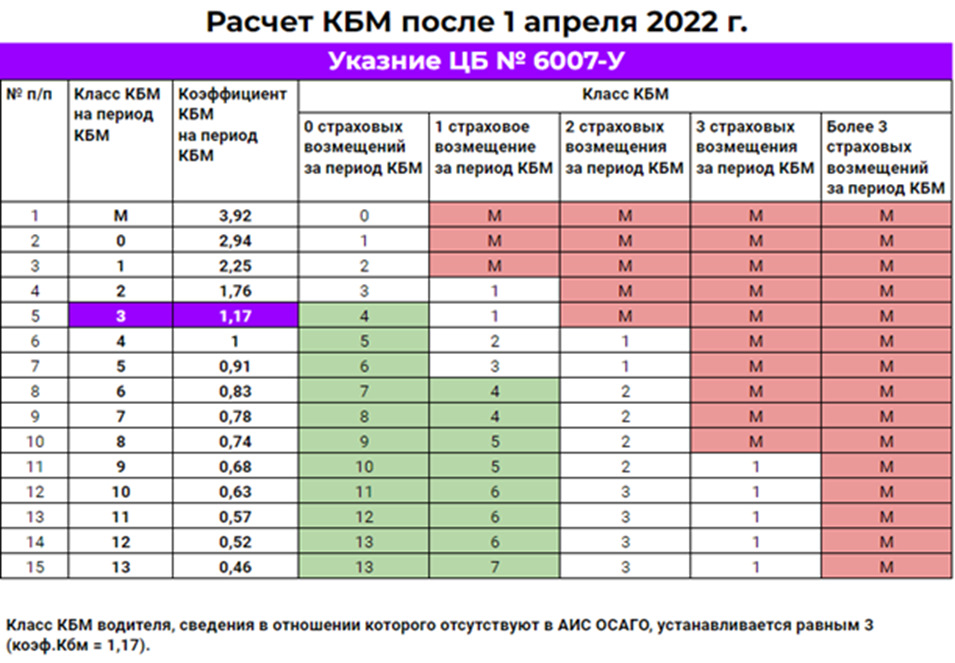 Снижение опс. Коэффициент КБМ В ОСАГО таблица. Коэффициент КБМ В ОСАГО таблица 2022. Таблица коэффициентов расчета страховки ОСАГО. КБМ – коэффициент бонус-малус 1.55.