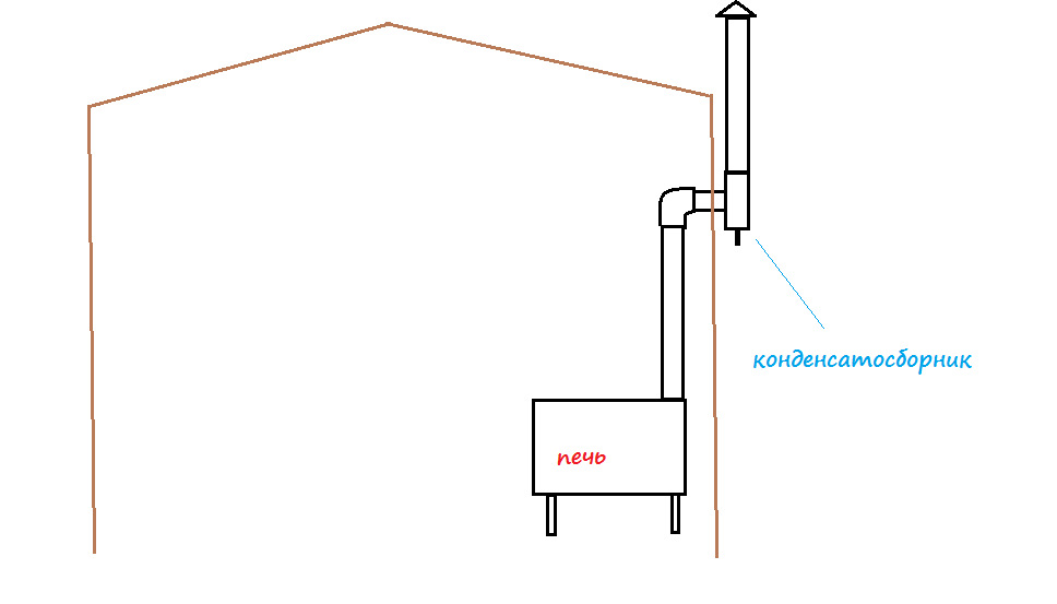 схема установки дымохода для печи буржуйки. труба для буржуйки 105мм. буржуйка из профильной трубы чертежи. какой диаметр трубы для буржуйки. схема установки буржуйки в гараже.