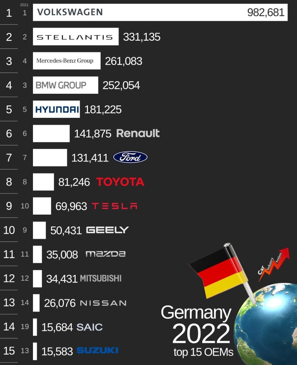 Статистика продаж авто в Германии в 2022 — Сообщество «Post Drive Новости»  на DRIVE2