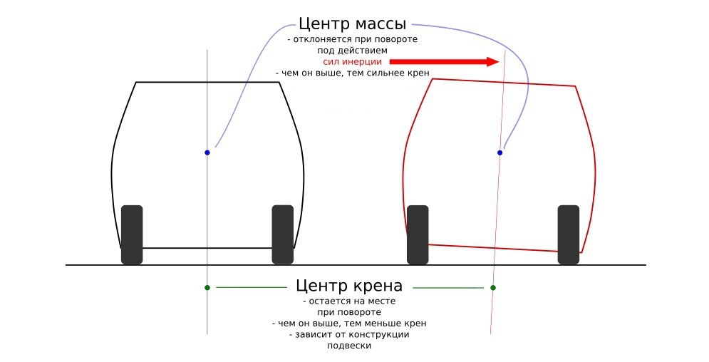 Центр поворота. Центр крена подвески. Центр масс автомобиля. Крен машины в повороте. Нагрузка на колеса при повороте машины.