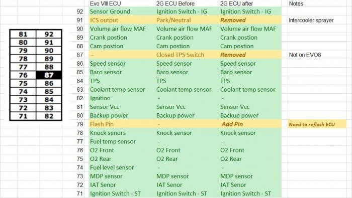 Sensor notes. ECU EVO 8. ECU Evolution 8. EVO 8 ECU pinouts. Lancer EVO 8 ECU Connectors.