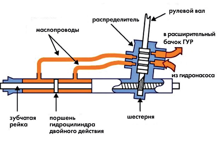 Где находится клапан на рулевой рейке