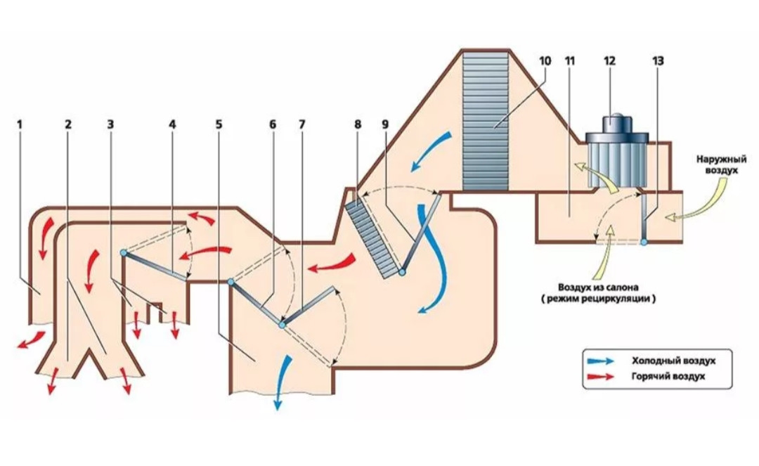 Поток холода. Схема отопления Ланос Шевроле 1.5. Система заслонок отопителя Ланос. Схема потока воздуха печки Ланос. Конструкция печки Ланос 1.5.