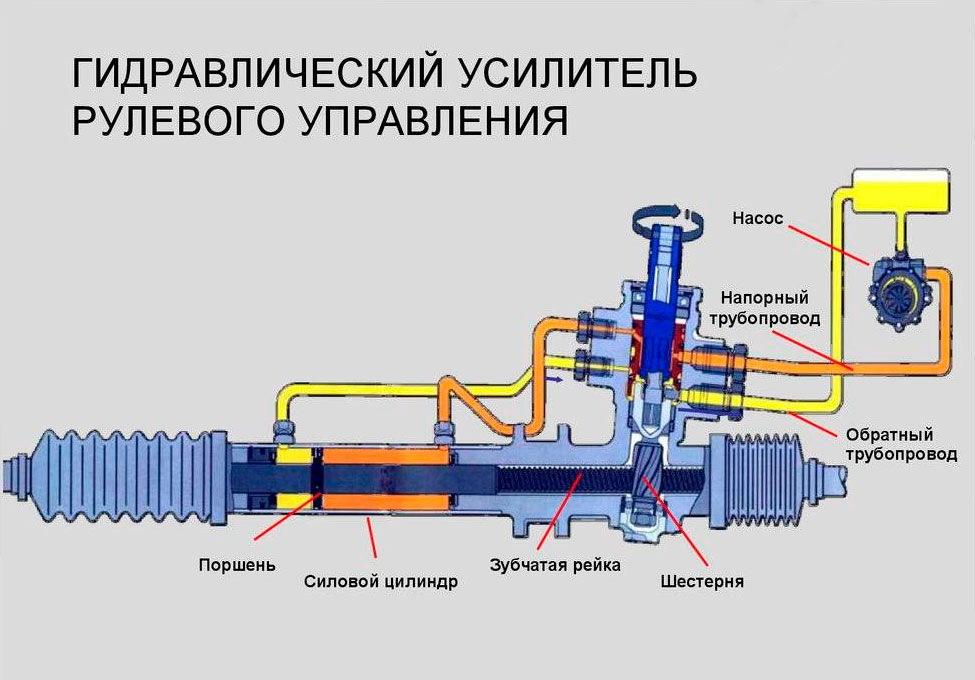 Назначение схема рулевого управления схема поворота