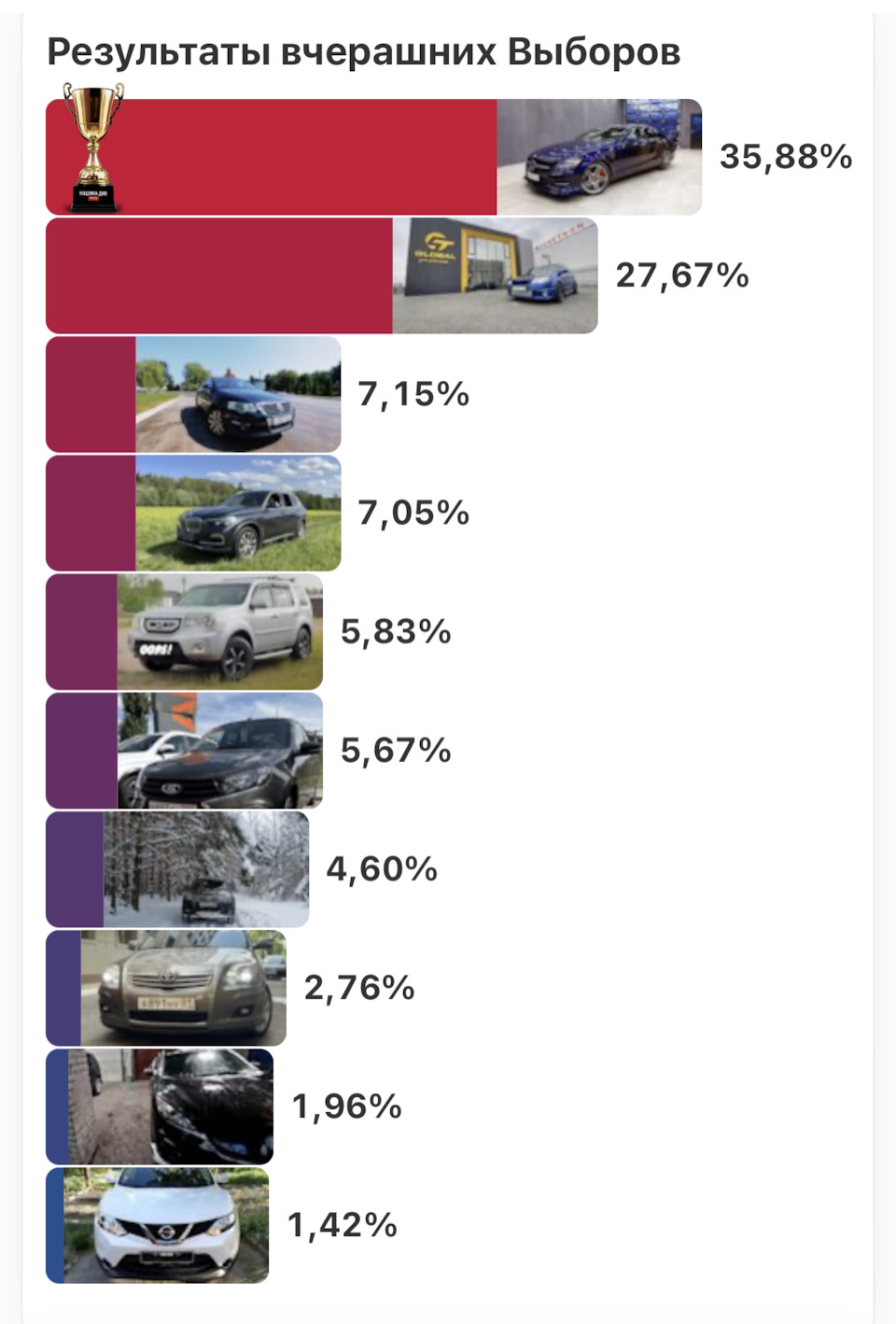 Спасибо! Выборы машины дня 23.07.23 — Lada Гранта Drive Active, 1,6 л, 2022  года | рейтинг и продвижение | DRIVE2