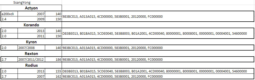 Коды актион. Таблица протоколов ОБД 2. SSANGYONG New Actyon протокол obd2. Рекстон 4 обд2. Какой протокол обд2 у ССАНГЙОНГ Кайрон 2.3 бензин.