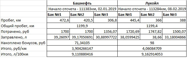 какая заправка лучше лукойл или башнефть. Смотреть фото какая заправка лучше лукойл или башнефть. Смотреть картинку какая заправка лучше лукойл или башнефть. Картинка про какая заправка лучше лукойл или башнефть. Фото какая заправка лучше лукойл или башнефть