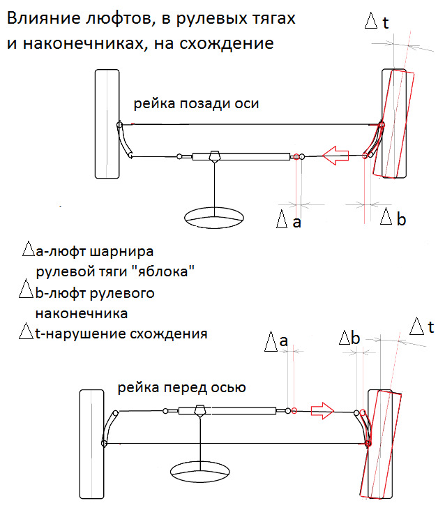 Рулевое схождение. Схема прибора схождения. Схождение управляемых колес. Схема установки лазерного аппарата сход развала. График схождения колёс для заднего и переднего привода.