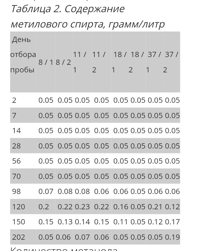 Выдержка в бочке в зависимости от объема. Выдержка в бочке в зависимости от объема
