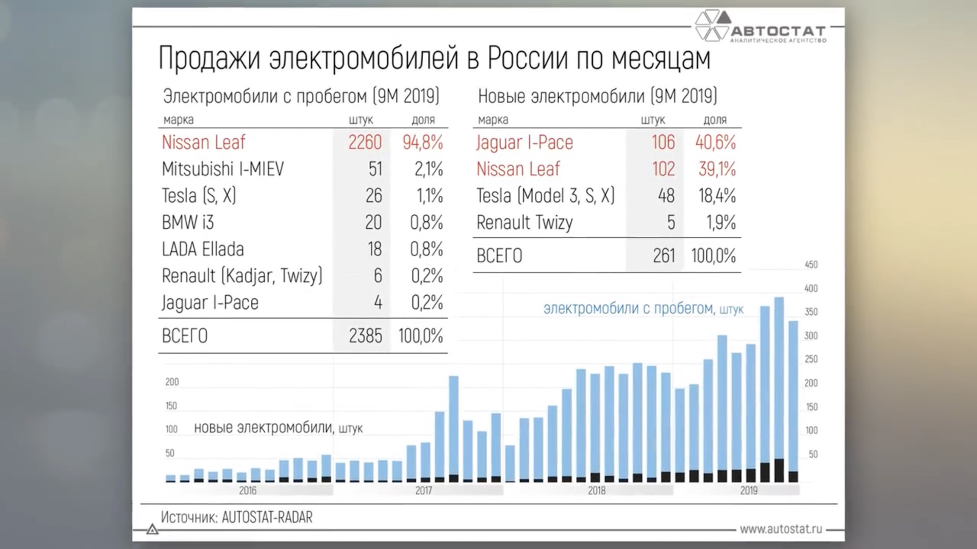 Спрос на рынке автомобилей. Статистика продаж электромобилей в России. Продажа электромобилей в России статистика 2021 год. Статистика электромобилей в России 2020. Статистика продаж электромобилей в 2019.