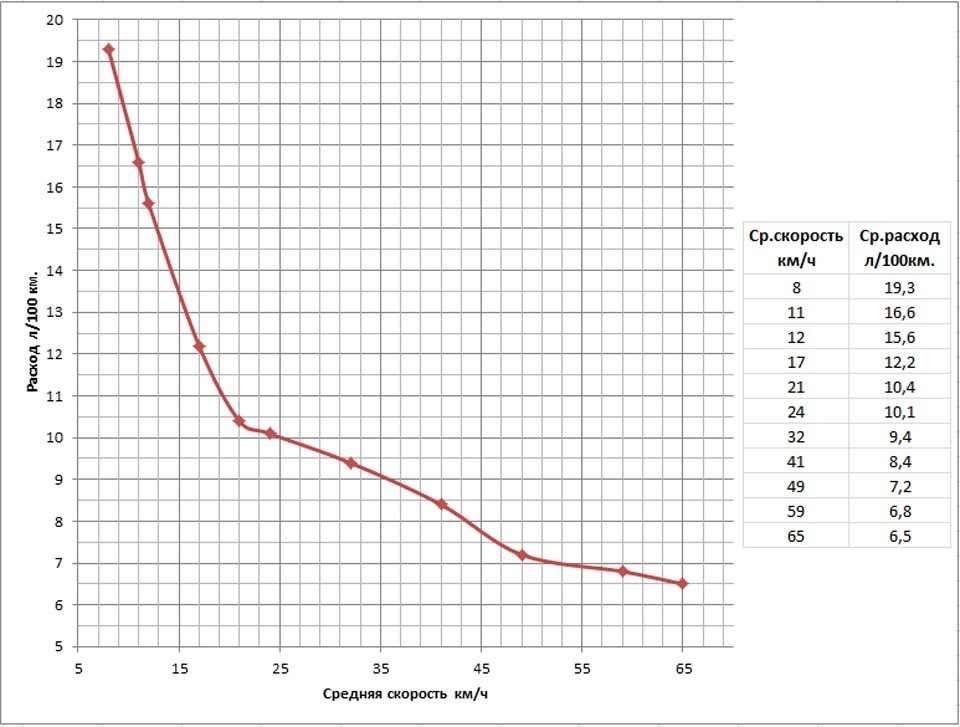 График средней скорости. Зависимость расхода топлива от скорости движения автомобиля. Зависимость расхода от средней скорости. Расход бензина в зависимости от скорости. Таблица расхода топлива в зависимости от средней скорости.