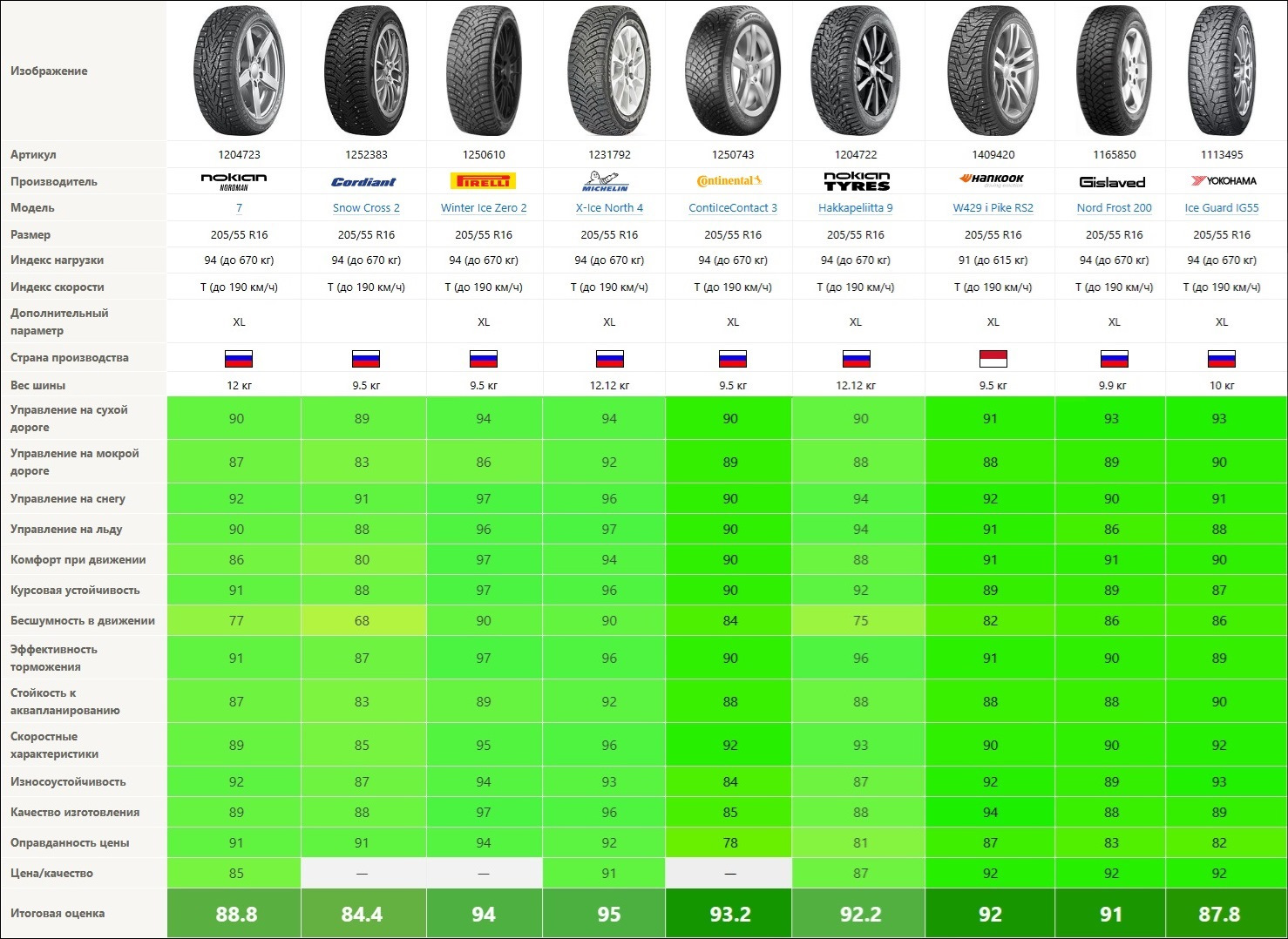 Pirelli Ice Zero fr vs Nokian Nordman rs2. Gislaved Premium Control 205/55 r16. Нордман 7 или Ханкук 429 р 13 какая лучше. 205 55 R16 94t екохама Габаритные Размеры.