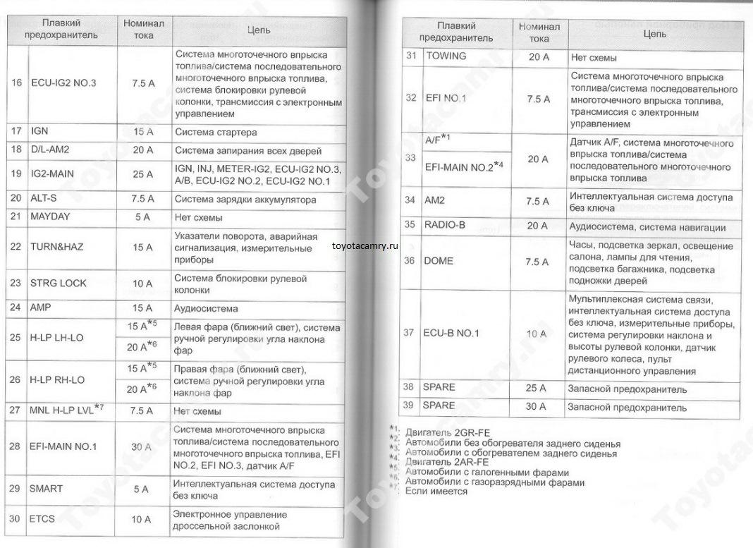 Схема предохранителей камри 30