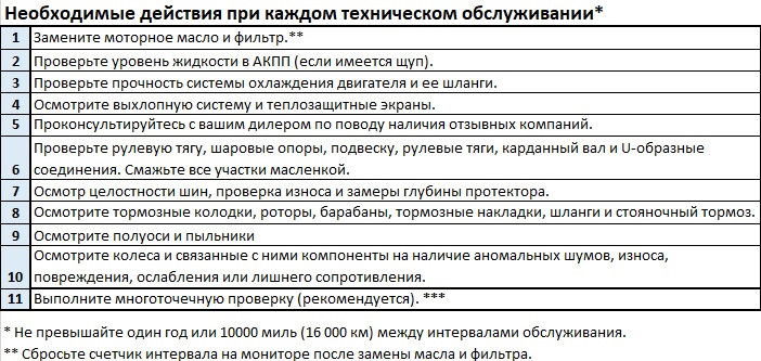 Таблица №3: Общие рекомендации по ТО для проверки на СТО — Ford Mustang (6G)