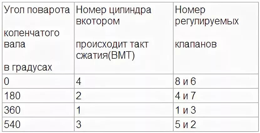 Документирование результатов выполненной регулировки