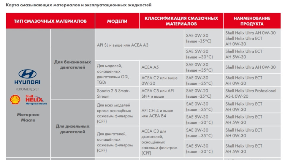 Карта смазочных материалов hyundai