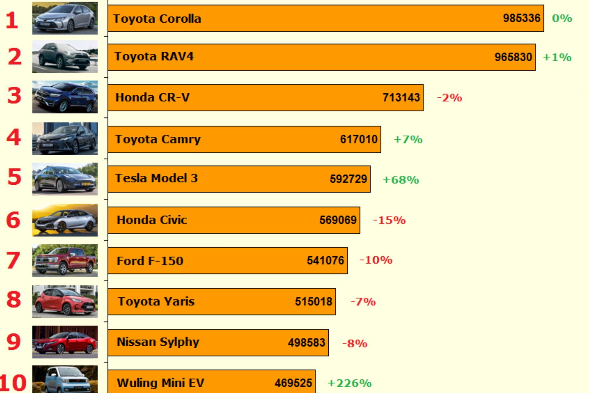 Рейтинг автомобилей в 2024 году. Самые продаваемые автомобили. Самые продаваемые марки автомобилей. Самый продаваемый автомобиль в мире 2021. Самые продаваемые автомобильные марки.