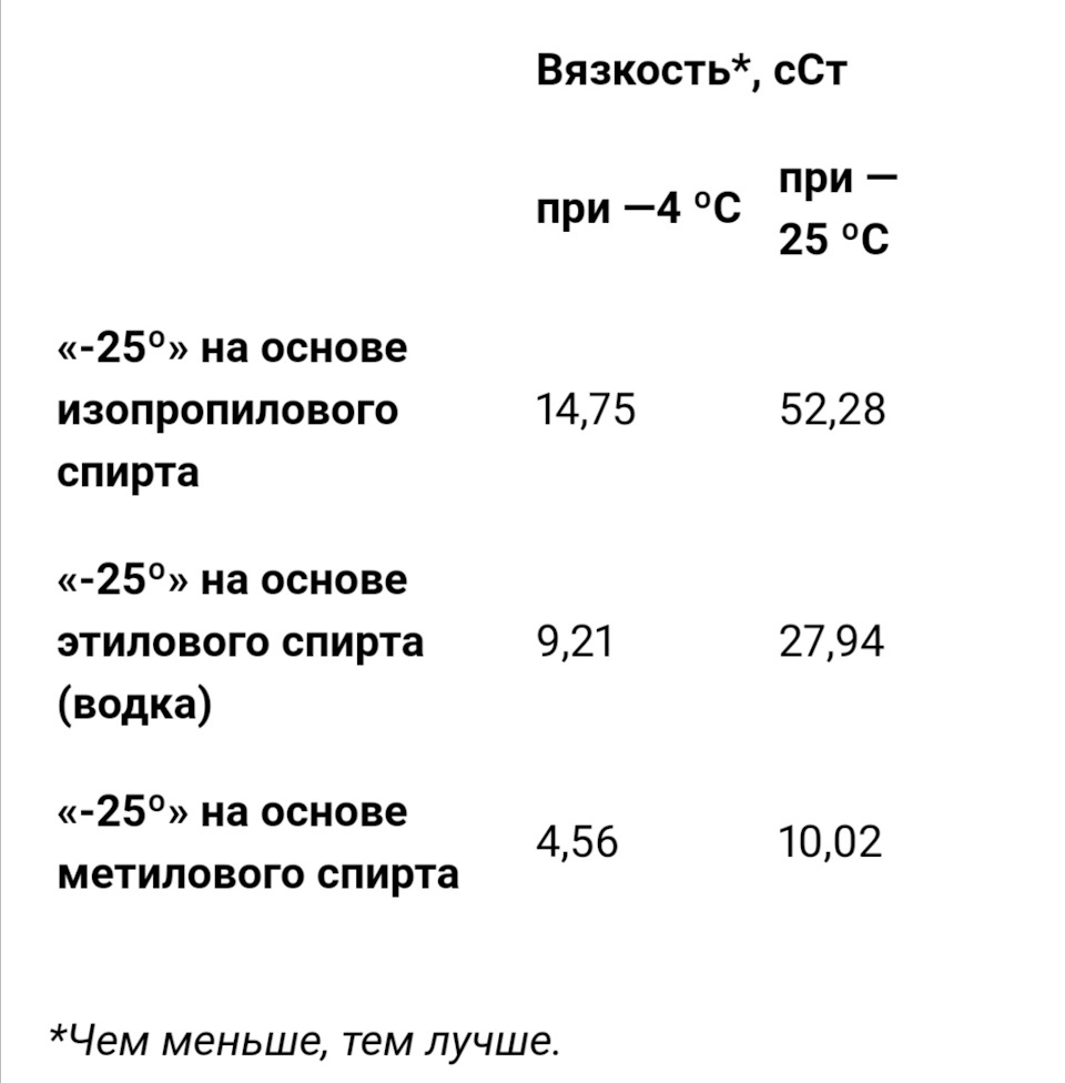 Незамерзайки — почему нас заставляют покупать худшие из них — DRIVE2