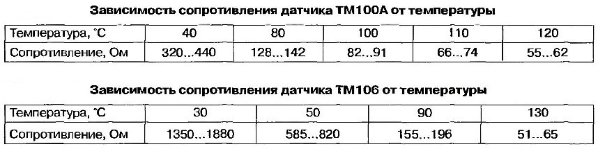 Датчик температуры характеристики таблица Первые работы, отказ в страховании и подготовка к постановке на учет. - ИЖ 2126,