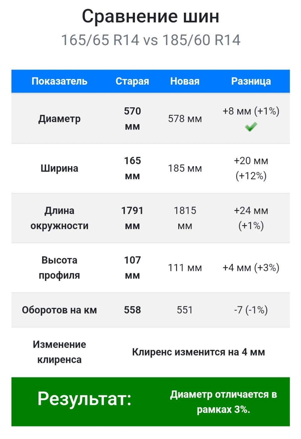 Какие шины R14 на лето взять? — Daihatsu Thor, 1 л, 2019 года | шины ...