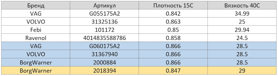 Масло Borgwarner 2018394, для муфты подключения полного привода (Haldex ...