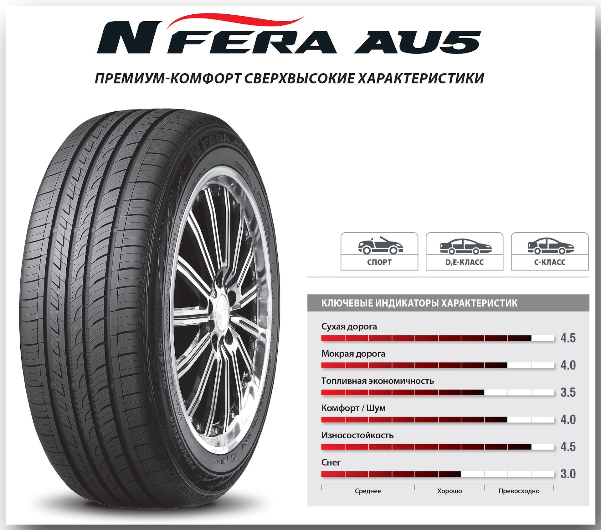 Легковые шины корейские. Roadstone n Fera au5. Шина (лето) р16 205/60 Roadstone (n'Fera au5 XL 92v) Корея*. Шина (лето) р17 215/55 Roadstone (n'Fera ru5 w94) Корея. Roadstone 8000.