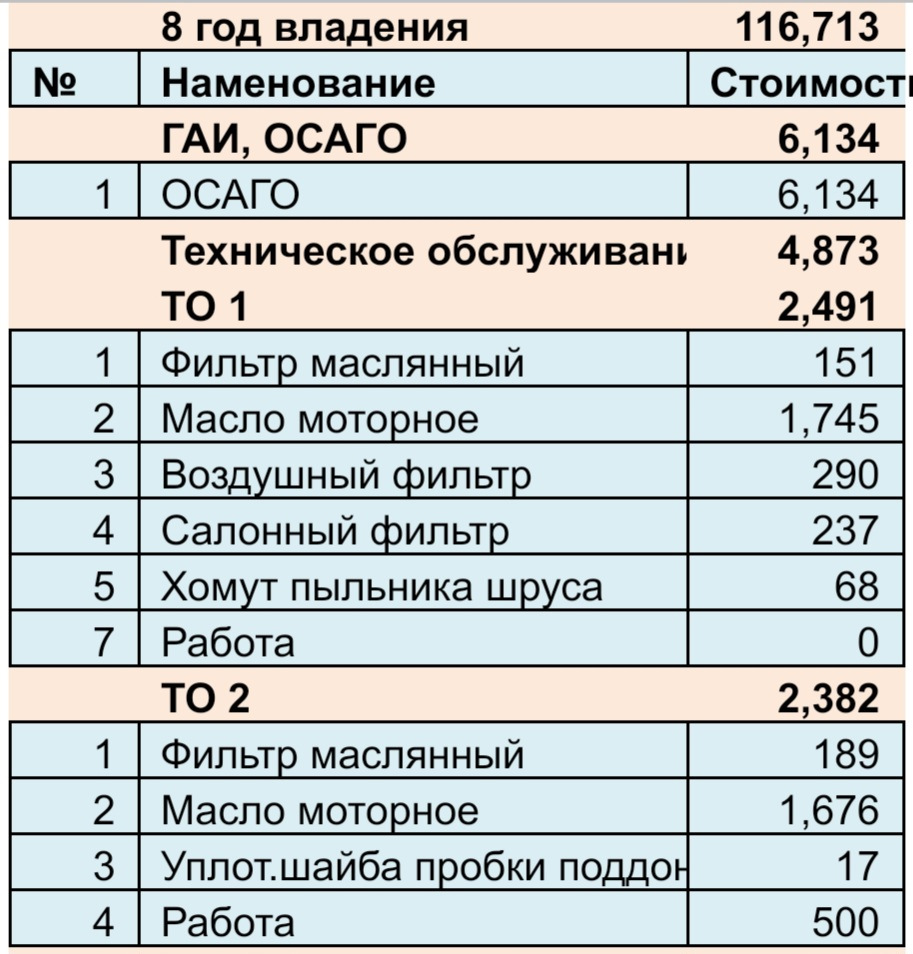 Затраты на авто в 23 году — Peugeot 308 (1G), 1,6 л, 2011 года | наблюдение  | DRIVE2