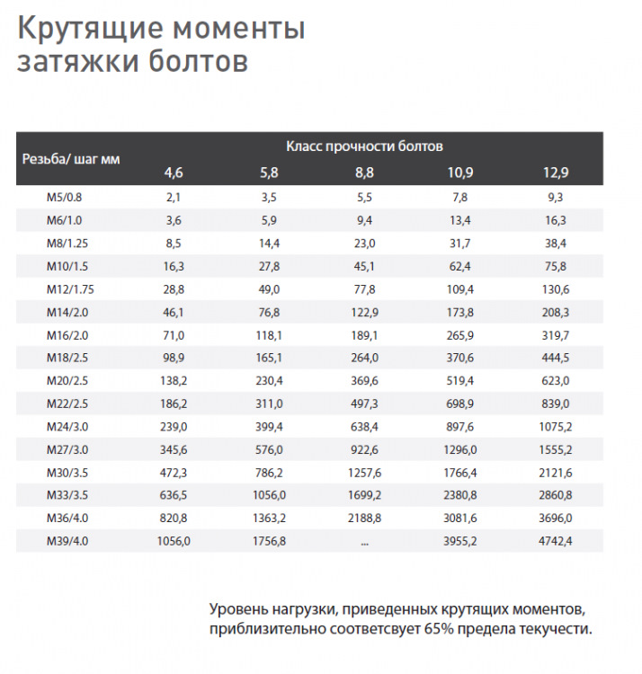 Таблица затяжки болтов динамометрическим ключом