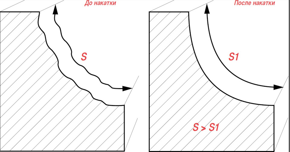 Что называется галтелью в двигателе