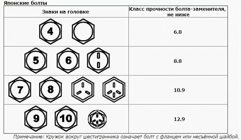 Обозначение болтов и гаек на чертеже