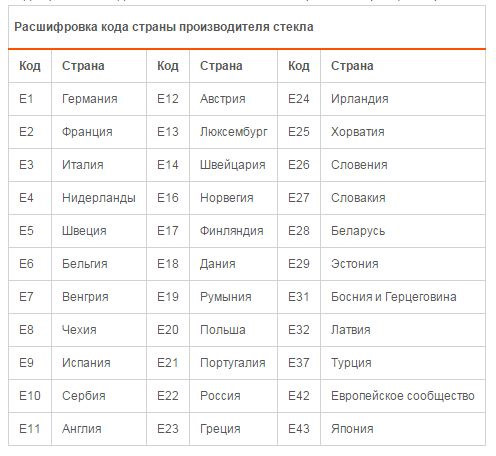 Таблица кодов стран производителей товаров