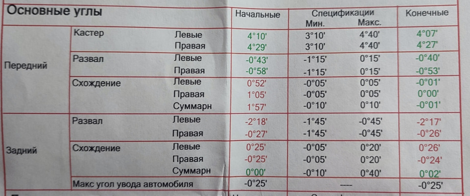 Пост помощи, сход развал — Opel Astra H, 1,6 л, 2008 года | просто так ...