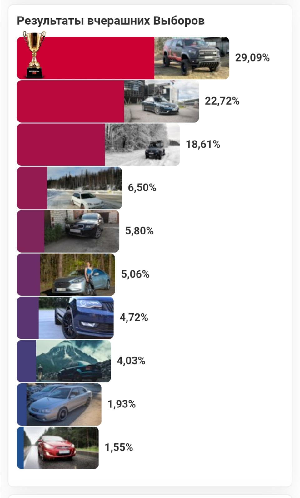 Выборы машины дня, подвожу итоги😄 — Toyota Caldina (210), 1,8 л, 1999 года  | соревнования | DRIVE2